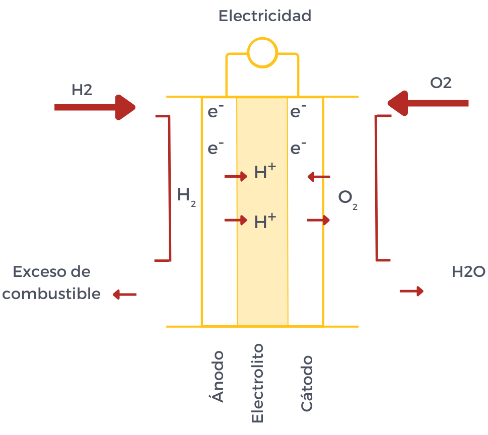 Ilustración sistemas de pila h2
